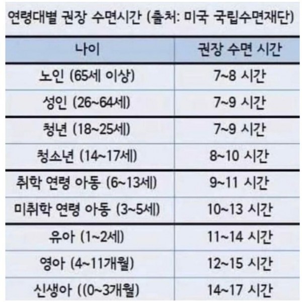 미국에서 권고한 연령대별 권장 수면 시간