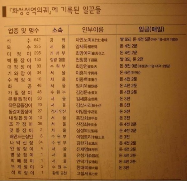 조선시대 일꾼들  임금표