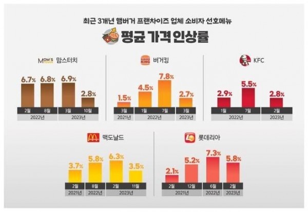 주요 치킨, 햄버거 브랜드 가격 인상표