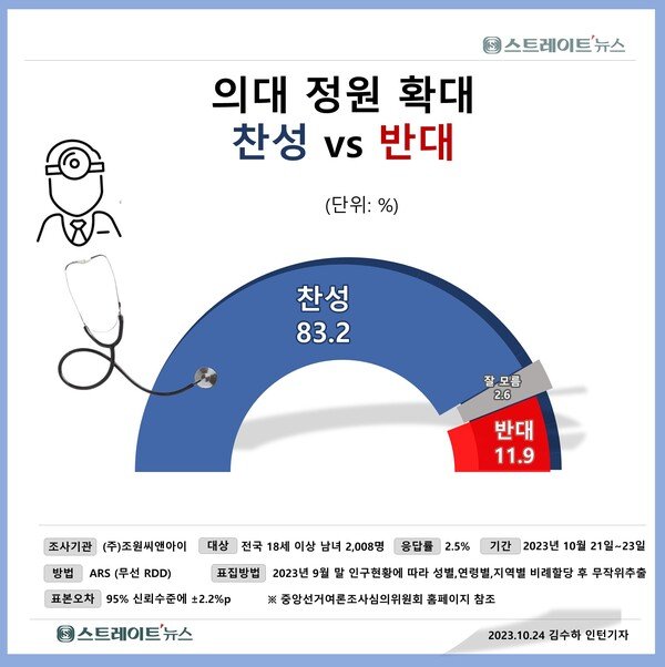 의대 정원 확대 서울대 에타 반응 및 국민 찬성 여론 비율