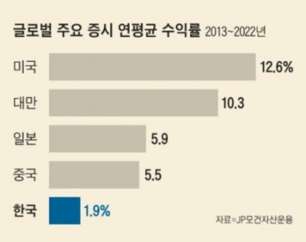 한국 주식시장 연평균 수익률