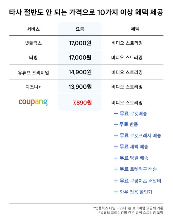 쿠팡 와우 멤버십 가격 58% 인상 4,990원 -> 7,890원