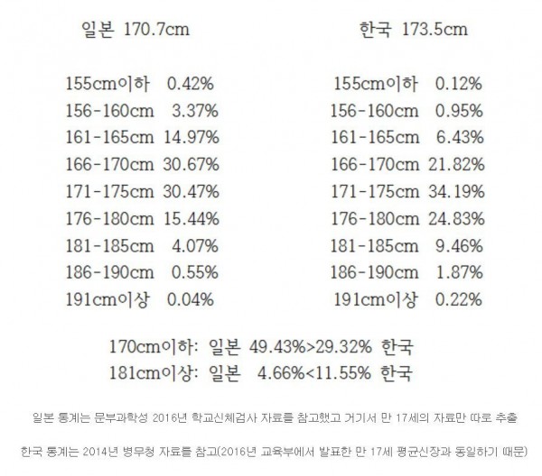 한국과 일본의 170cm 이하 비율