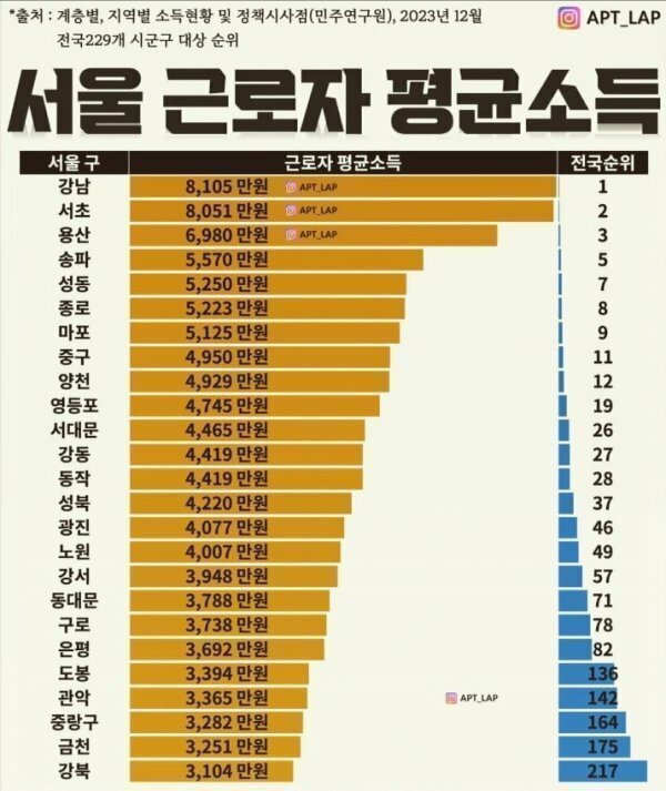 서울 지역별 근로자 평균 소득