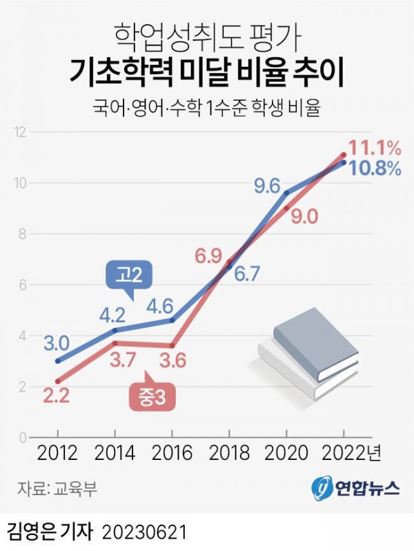 점점 기초학업능력 떨어지고 있는 대한민국 