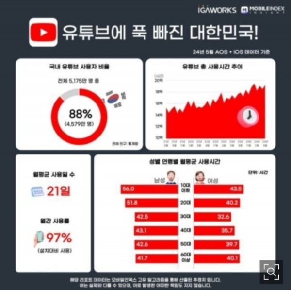 한국인의 88%가 유튜브 시청