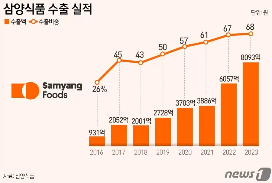 국내 불닭볶음면 가격이 계속 동결된 이유