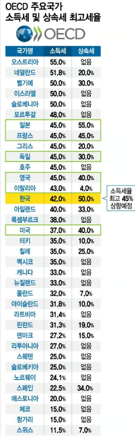 대한민국 상속세 수준