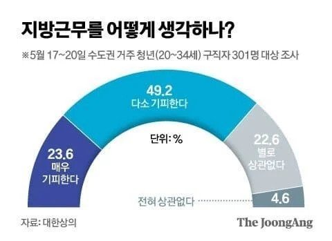 지방에서는 못산다는 서울인들