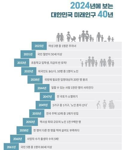 살기 힘들어지고 있다는 한국