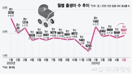 의외로 반등하고 있는 신생아수