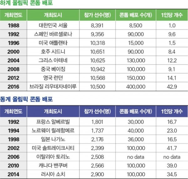 올림픽 콘돔 배포 갯수