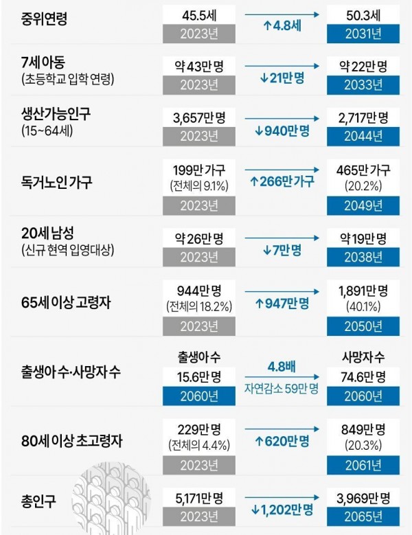 살기 힘들어지고 있다는 한국