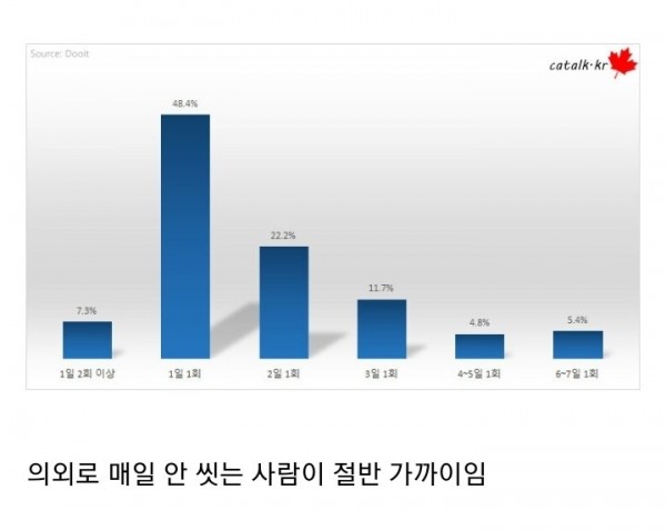 한국인 평균 샤워횟수