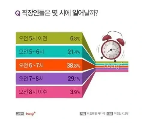 직장인들은 몇 시에 일어날까?