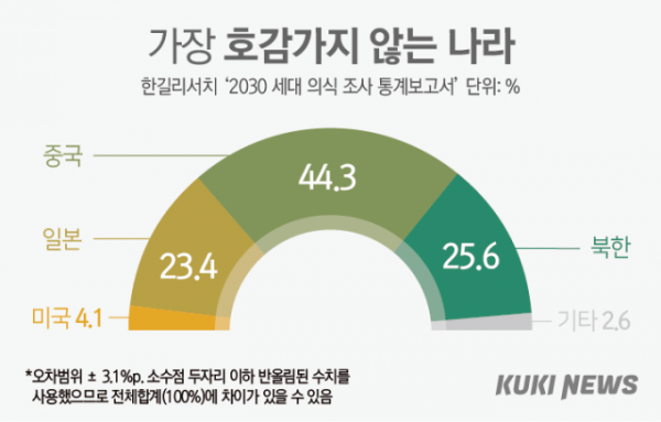 한국인이 가장 싫어하는 나라