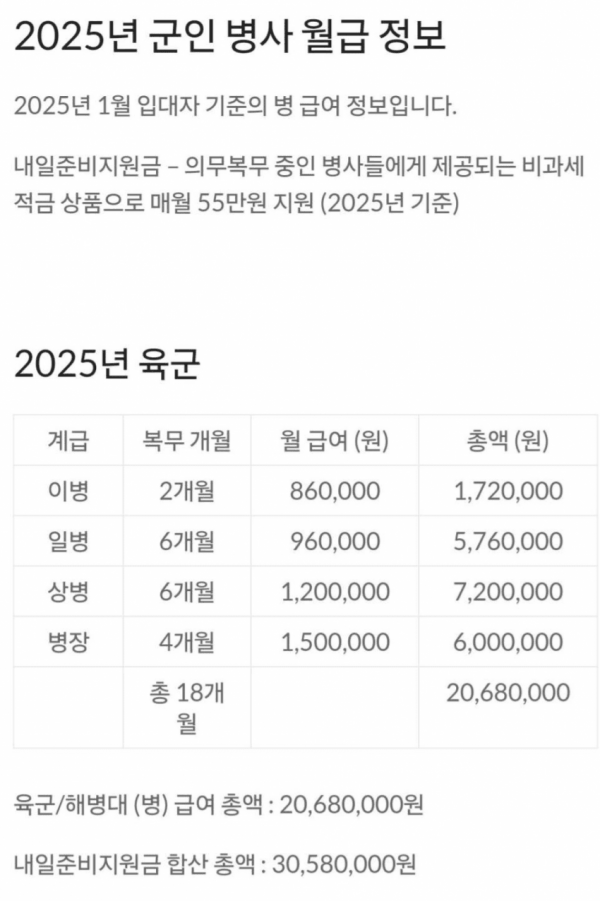 2025년 군인 월급