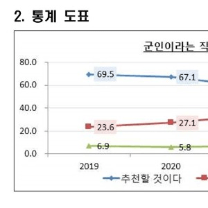 軍간부 63% "군인 직업 추천 않겠다"...뚝 꺾인 '자부심'