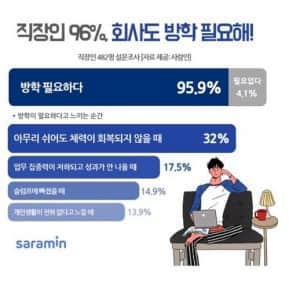 직장인 96% "회사도 방학 필요하다"