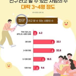 요즘 사람들 '친구'라고 할 수 있는 사람의 수