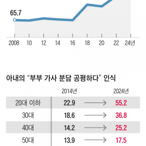 "결혼하길 잘했다" 만족도 처음으로 75% 넘어 