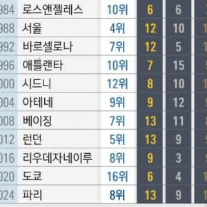 최근 한국의 역대 하계 올림픽 순위
