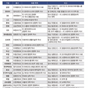 30대 재벌 총수 자녀들 출신 대학