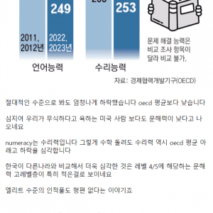 엄청나게 떨어졌다는 한국인 문해력