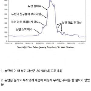 아이작 뉴턴이 투자했던 주식 차트
