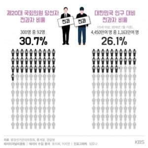 의외로 전과자 비율 높은 직업 
