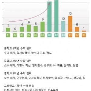 수포자들이 수학을 포기한 시점