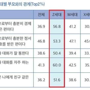 대한민국 Z세대가 기존 세대랑 다른점 