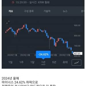 코스닥 폭락률 전세계 압도적 1위 신기록 
