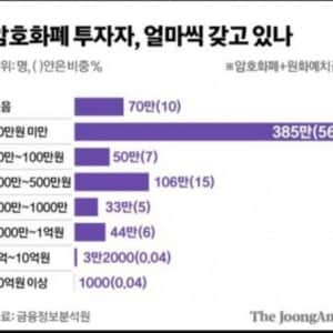 코인 개인 투자자 평균 금액이라고 함