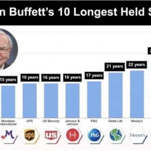 워렌 버핏이 가장 오래 보유 중인 주식 10개
