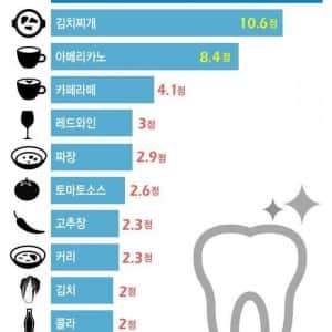 치아 착색 가장 심한 음식