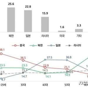 세대별 우리나라 사람들이 가장 싫어하는 나라