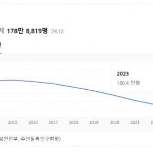 전라남도 인구 근황