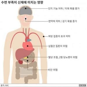 수면 부족이 신체에 미치는 영향 