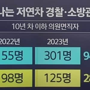 현장 떠나고 있다는 MZ세대 경찰관 & 소방관