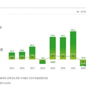 국민연금, 작년 10월까지 120조.. 2년 간 250조 이상 수익