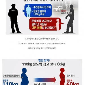 110kg 절도범 잡고 보니 60kg 