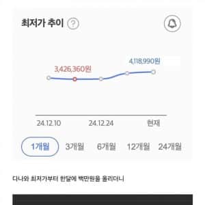 고작 7일 전까지 중고 500만원이였던 RTX 4090 근황