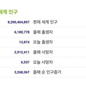 60억 옛말.. 실시간 세계 인구