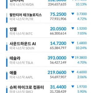 현재 딥시크발 폭락이 예상되는 나스닥