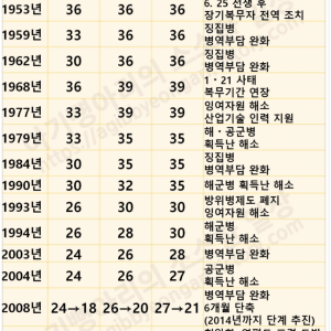 한눈에 보는 연도별 군복무 기간