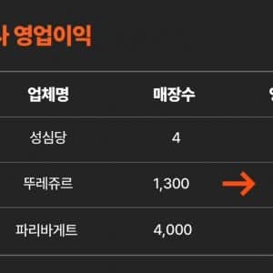 대전 성심당 영업이익 근황 미친  
