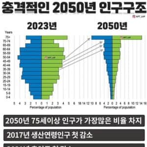 충격적인 생산 가능 인구 감소 속도