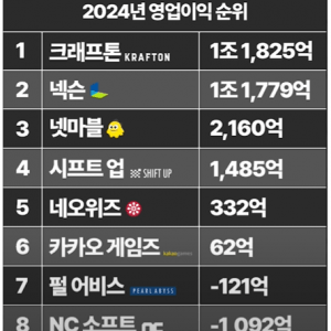 2024년 8대 게임사 영업이익 발표