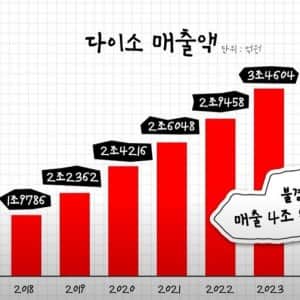 현재 다이소 근황 